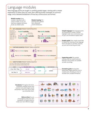 9
Language modules
New language points are taught in carefully graded stages, starting with a simple
explanation of when they are used, then offering further examples of common
usage, and a detailed breakdown of how key constructions are formed.
Module heading The
teaching topic appears
here, along with
a brief introduction.
Module number Every
module is identified with a
unique number, so you can
track your progress and easily
locate any related audio.
Vocabulary Throughout the book,
vocabulary modules list the most
common and useful English words
and phrases, with visual cues to help
you remember them.
Write-on lines You are
encouraged to write your own
translations of English words to
create your own reference pages.
Sample language New language points
are introduced in context. Colored
highlights make new constructions easy
to spot, and annotations explain them.
Supporting audio This symbol
indicates that the model sentences
featured in the module are available
as audio recordings.
Formation guide Visual guides
break down English grammar into its
simplest parts, showing you how to
recreate even complex formations.
58
Add ‘“do not” or “does not” before most verbs
in English to make them negative. This is often
shortened to “don’t” or “doesn’t.”
New language Present simple negative
Vocabulary Daily activities
New skill Saying what you don’t do
KEY LANGUAGE PRESENT SIMPLE NEGATIVE
FURTHER EXAMPLES PRESENT SIMPLE NEGATIVE
HOW TO FORM PRESENT SIMPLE NEGATIVE
Put “do not”
before the verb
to make the
negative for “I,”
“you,” “we,” or
“they.” After “he,”
“she,” or ”it,” use
“does not.”
Use “do” or “does” with “not” followed by the base
form of the main verb (the infinitive without “to”).
More negatives
The main verb
does not change.
BASE FORM REST OF SENTENCE
“DO / DOES” + “NOT”
SUBJECT
058-061_EFE_Unit_16_More_negatives.indd 58 22/01/2016 18:37
74
Vocabulary
AROUND TOWN
074-075_258528_EFE_Unit_20_VOCAB_Around_Town.indd 74 22/01/2016 10:35
Graphic guide Clear, simple visuals help
to explain the meaning of new language
forms and when to use them, and also
act as an aid to learning and recall.
 