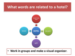 What words are related to a hotel?
• Work in groups and make a visual organizer.
HOTEL
RECEPTION
DESK
BELLBOY
LIFT
ROOM
 