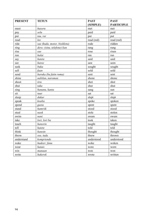 94
PRESENT TETUN PAST
(SIMPLE)
PAST
PARTICIPLE
meet hasoru met met
pay selu paid paid
put tau, rai put put
read lee read (red) read (red)
ride sae (kuda, motor, bisikleta) rode ridden
ring dere; (sinu, telefone) lian rang rung
rise sae rose risen
run halai ran ran
say hatete said said
see haree saw seen
seek buka sought sought
sell faan sold sold
send haruka (ba fatin ruma) sent sent
shine nabilan, naroman shone shone
shoot tiru shot shot
shut taka shut shut
sing hananu, kanta sang sun
sit tuur sat sat
sleep dukur slept slept
speak koalia spoke spoken
spend gasta spent spent
stand hamriik stood stood
steal naok stole stolen
swim nani swam swum
take lori, lori ba took taken
teach hanorin taught taught
tell hatete told told
think hanoin thought thought
throw soe, tuda threw thrown
understand kompriende understood understood
wake hadeer; fanu woke woken
wear hatais wore worn
win manaan won won
write hakerek wrote written
 