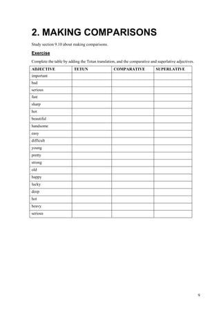 9
2. MAKING COMPARISONS
Study section 9.10 about making comparisons.
Exercise
Complete the table by adding the Tetun translation, and the comparative and superlative adjectives.
ADJECTIVE TETUN COMPARATIVE SUPERLATIVE
important
bad
serious
fast
sharp
hot
beautiful
handsome
easy
difficult
young
pretty
strong
old
happy
lucky
deep
hot
heavy
serious
 