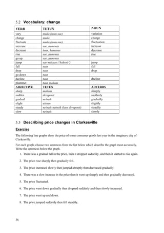 36
5.2 Vocabulary: change
VERB TETUN NOUN
vary muda (tuun-sae) variation
change muda change
fluctuate muda (tuun-sae) fluctuation
increase sae, aumenta increase
decrease tuun, hamenus decrease
rise sae, aumenta rise
go up sae, aumenta
jump sae makaas (‘haksoit’) jump
fall tuun fall
drop tuun drop
go down tuun
decline tuun decline
plummet tuun makaas
ADJECTIVE TETUN ADVERBS
sharp makaas sharply
sudden derepenti suddenly
gradual neineik gradually
slight uitoan slightly
steady neineik-neineik (laos derepenti) steadily
slow neineik slowly
5.3 Describing price changes in Clarkesville
Exercise
The following line graphs show the price of some consumer goods last year in the imaginary city of
Clarkesville.
For each graph, choose two sentences from the list below which describe the graph most accurately.
Write the sentences below the graph.
1. There was a gradual fall in the price, then it dropped suddenly, and then it started to rise again.
2. The price rose sharply then gradually fell.
3. The price increased slowly then jumped abruptly then decreased gradually.
4. There was a slow increase in the price then it went up sharply and then gradually decreased.
5. The price fluctuated.
6. The price went down gradually then dropped suddenly and then slowly increased.
7. The price went up and down.
8. The price jumped suddenly then fell steadily.
 