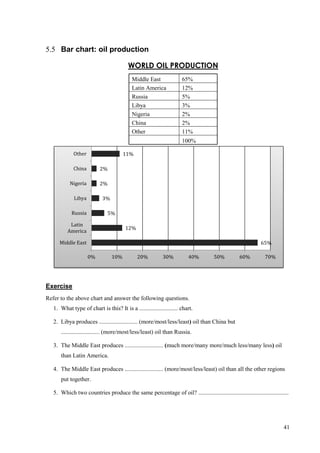 41
5.5 Bar chart: oil production
WORLD OIL PRODUCTION
Middle East 65%
Latin America 12%
Russia 5%
Libya 3%
Nigeria 2%
China 2%
Other 11%
100%
Exercise
Refer to the above chart and answer the following questions.
1. What type of chart is this? It is a .......................... chart.
2. Libya produces .......................... (more/most/less/least) oil than China but
.......................... (more/most/less/least) oil than Russia.
3. The Middle East produces .......................... (much more/many more/much less/many less) oil
than Latin America.
4. The Middle East produces .......................... (more/most/less/least) oil than all the other regions
put together.
5. Which two countries produce the same percentage of oil? .............................................................
65%
12%
5%
3%
2%
2%
11%
0% 10% 20% 30% 40% 50% 60% 70%
Middle East
Latin
America
Russia
Libya
Nigeria
China
Other
 