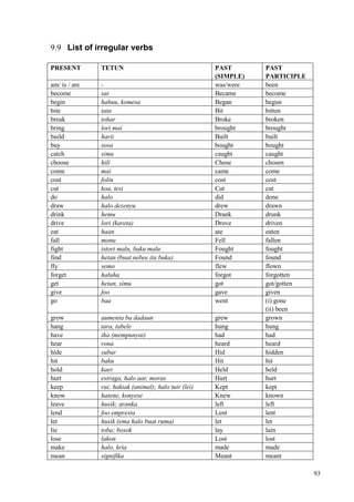 93
9.9 List of irregular verbs
PRESENT TETUN PAST
(SIMPLE)
PAST
PARTICIPLE
am/ is / are - was/were been
become sai Became become
begin hahuu, komesa Began begun
bite tata Bit bitten
break tohar Broke broken
bring lori mai brought brought
build harii Built built
buy sosa bought bought
catch simu caught caught
choose hili Chose chosen
come mai came come
cost folin cost cost
cut koa, tesi Cut cut
do halo did done
draw halo dezenyu drew drawn
drink hemu Drank drunk
drive lori (kareta) Drove driven
eat haan ate eaten
fall monu Fell fallen
fight istori malu, baku malu Fought fought
find hetan (buat nebee ita buka) Found found
fly semo flew flown
forget haluha forgot forgotten
get hetan, simu got got/gotten
give foo gave given
go baa went (i) gone
(ii) been
grow aumenta ba dadaun grew grown
hang tara, tabele hung hung
have iha (mempunyai) had had
hear rona heard heard
hide subar Hid hidden
hit baku Hit hit
hold kaer Held held
hurt estraga, halo aat; moras Hurt hurt
keep rai; hakiak (animal); halo tuir (lei) Kept kept
know hatene, konyese Knew known
leave husik; aranka left left
lend foo empresta Lent lent
let husik (ema halo buat ruma) let let
lie toba; bosok lay lain
lose lakon Lost lost
make halo, kria made made
mean signifika Meant meant
 