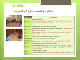 Latvia
Integrating English into daily rhythm:
Time Description
7:00-8:30
Welcome children
Welcome, greeting phrases in English - Hello, good morning, come in
Free games, on children’s own ideas.
8:30-9:00 Breakfast time, self-service skills building.
9:00
Morning circle, planning daily activities, discussions - including songs
and rhymes in English.
9:30
Game lessons – according to the theme teacher integrates English
vocabulary, phrases.
11:00 Walk - motion games, observations of nature, etc.
12:00-13:00 Lunch time, self-service skills building.
13:00-15:00 Nap, rest time - in some groups teachers read fairy tales in English.
15:30 Afternoon snack, self-service skills building.
16:00
Individual work, free games - viewing short animated film, listening to
songs in English. Attending interest groups - dancing, the ensemble
(songs in English)
17:00 -
19:00
Outdoor activities, games.
Parents welcome, farewell - farewell phrases in English - Goodbye, see
you.
 