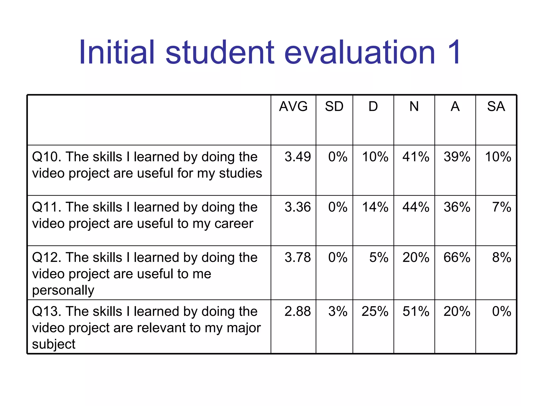 Initial student evaluation 1 0% 20% 51% 25% 3% 2.88 Q13. The skills I learned by doing the video project are relevant to my major subject 8% 66% 20% 5% 0% 3.78 Q12. The skills I learned by doing the video project are useful to me personally 7% 36% 44% 14% 0% 3.36 Q11. The skills I learned by doing the video project are useful to my career 10% 39% 41% 10% 0% 3.49 Q10. The skills I learned by doing the video project are useful for my studies SA A N D SD AVG 