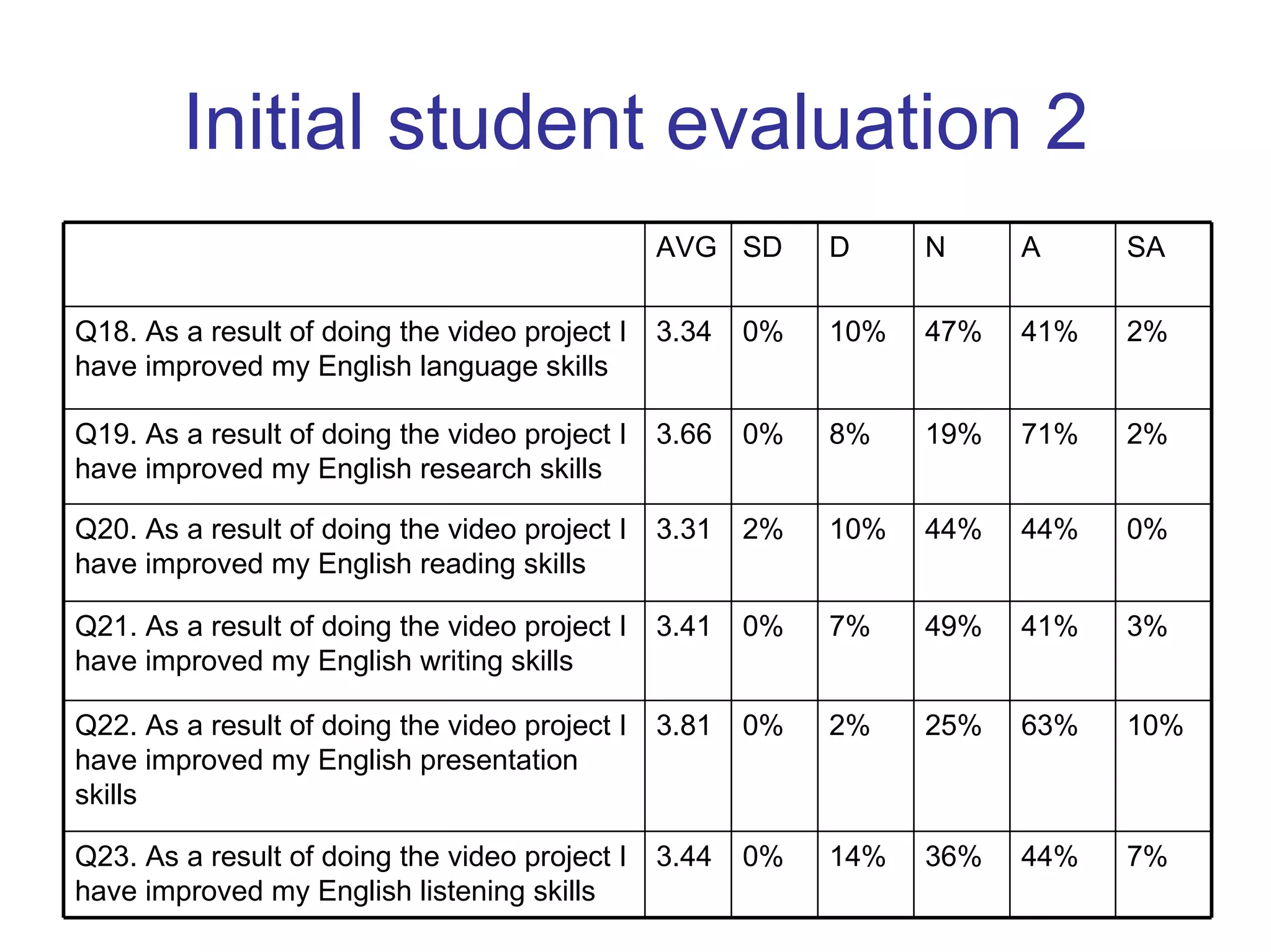 Initial student evaluation 2 7% 44% 36% 14% 0% 3.44 Q23. As a result of doing the video project I have improved my English listening skills 10% 63% 25% 2% 0% 3.81 Q22. As a result of doing the video project I have improved my English presentation skills 3% 41% 49% 7% 0% 3.41 Q21. As a result of doing the video project I have improved my English writing skills 0% 44% 44% 10% 2% 3.31 Q20. As a result of doing the video project I have improved my English reading skills 2% 71% 19% 8% 0% 3.66 Q19. As a result of doing the video project I have improved my English research skills 2% 41% 47% 10% 0% 3.34 Q18. As a result of doing the video project I have improved my English language skills SA A N D SD AVG 
