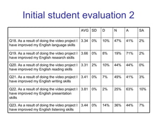 Initial student evaluation 2 7% 44% 36% 14% 0% 3.44 Q23. As a result of doing the video project I have improved my English listening skills 10% 63% 25% 2% 0% 3.81 Q22. As a result of doing the video project I have improved my English presentation skills 3% 41% 49% 7% 0% 3.41 Q21. As a result of doing the video project I have improved my English writing skills 0% 44% 44% 10% 2% 3.31 Q20. As a result of doing the video project I have improved my English reading skills 2% 71% 19% 8% 0% 3.66 Q19. As a result of doing the video project I have improved my English research skills 2% 41% 47% 10% 0% 3.34 Q18. As a result of doing the video project I have improved my English language skills SA A N D SD AVG 