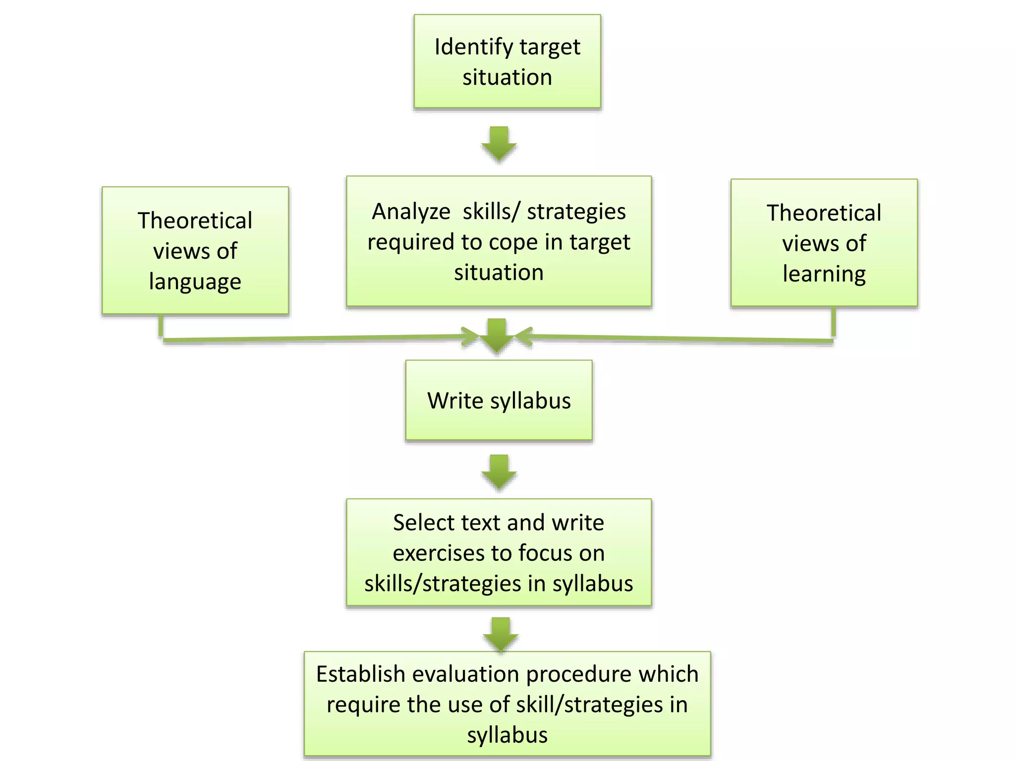 Theoretical 
views of 
language 
Identify target 
situation 
Analyze skills/ strategies 
required to cope in target 
situation 
Write syllabus 
Theoretical 
views of 
learning 
Select text and write 
exercises to focus on 
skills/strategies in syllabus 
Establish evaluation procedure which 
require the use of skill/strategies in 
syllabus 
 