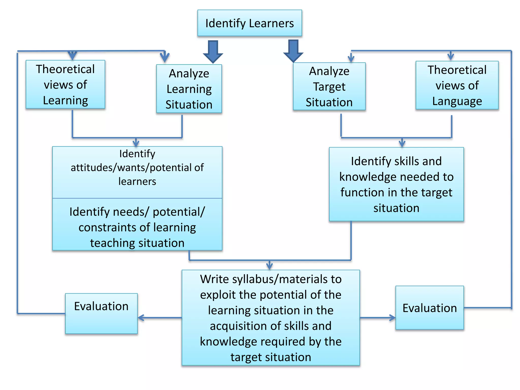 Identify Learners 
Theoretical 
views of 
Language 
Analyze 
Target 
Situation 
Theoretical 
views of 
Learning 
Analyze 
Learning 
Situation 
Identify 
attitudes/wants/potential of 
learners 
Identify needs/ potential/ 
constraints of learning 
teaching situation 
Identify skills and 
knowledge needed to 
function in the target 
situation 
Write syllabus/materials to 
exploit the potential of the 
learning situation in the 
acquisition of skills and 
knowledge required by the 
Evaluation Evaluation 
target situation 
 