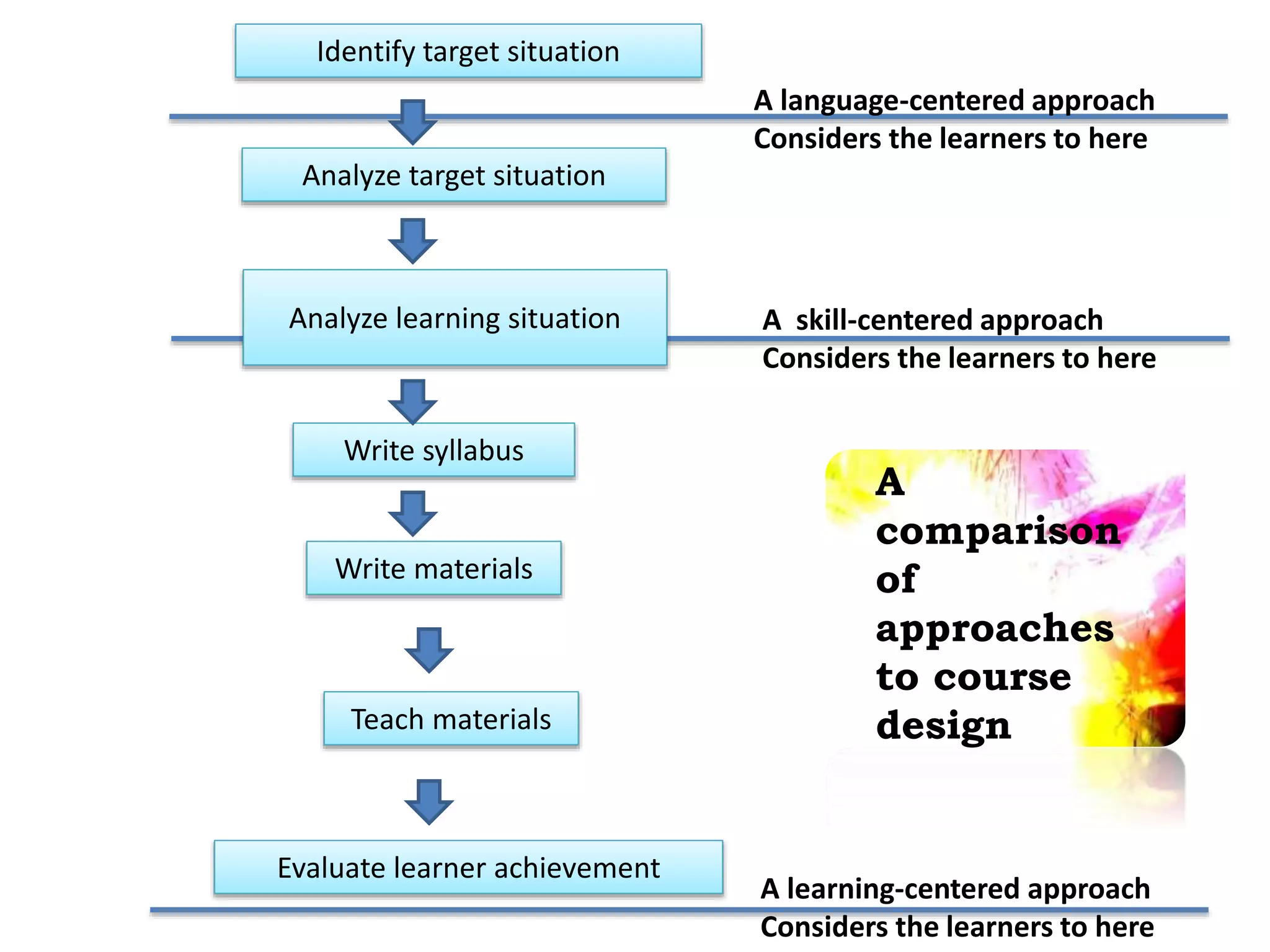 Identify target situation 
Analyze target situation 
Analyze learning situation 
Write syllabus 
Write materials 
Teach materials 
Evaluate learner achievement 
A language-centered approach 
Considers the learners to here 
A skill-centered approach 
Considers the learners to here 
A 
comparison 
of 
approaches 
to course 
design 
A learning-centered approach 
Considers the learners to here 
 