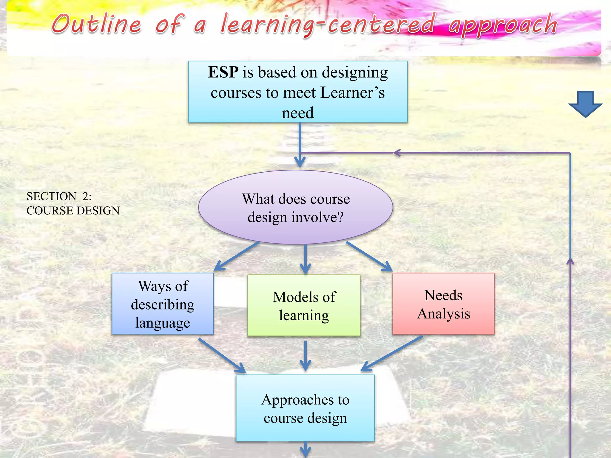 ESP is based on designing 
courses to meet Learner’s 
need 
What does course 
design involve? 
Ways of 
describing 
language 
Needs 
Analysis 
Models of 
learning 
Approaches to 
course design 
SECTION 2: 
COURSE DESIGN 
 