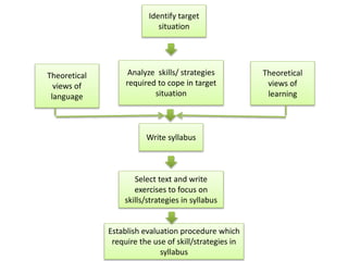 Theoretical 
views of 
language 
Identify target 
situation 
Analyze skills/ strategies 
required to cope in target 
situation 
Write syllabus 
Theoretical 
views of 
learning 
Select text and write 
exercises to focus on 
skills/strategies in syllabus 
Establish evaluation procedure which 
require the use of skill/strategies in 
syllabus 
 