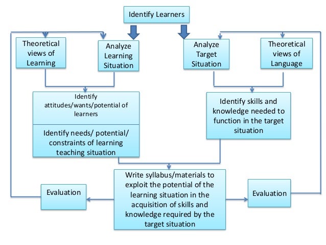 ESP (Course Design and skills and strategies)