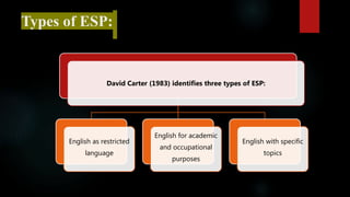 Types of ESP:
David Carter (1983) identifies three types of ESP:
English as restricted
language
English for academic
and occupational
purposes
English with specific
topics
 
