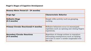 cognitive development stages by age