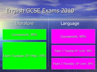 English GCSE Exams 2010 ,[object Object],Coursework: 30% Language Exam Tuesday 25 th  May: 70% Coursework: 40% Paper 1 Tuesday 8 th  June: 30% Paper 2 Thursday 10 th  June: 30% 