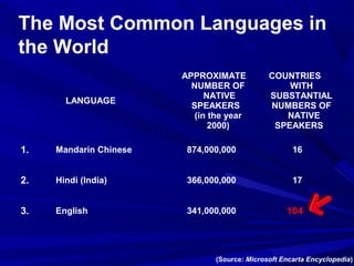 The Most Common Languages in
the World
LANGUAGE
APPROXIMATE
NUMBER OF
NATIVE
SPEAKERS
(in the year
2000)
COUNTRIES
WITH
SUBSTANTIAL
NUMBERS OF
NATIVE
SPEAKERS
1. Mandarin Chinese 874,000,000 16
2. Hindi (India) 366,000,000 17
3. English 341,000,000 104
(Source: Microsoft Encarta Encyclopedia)
 