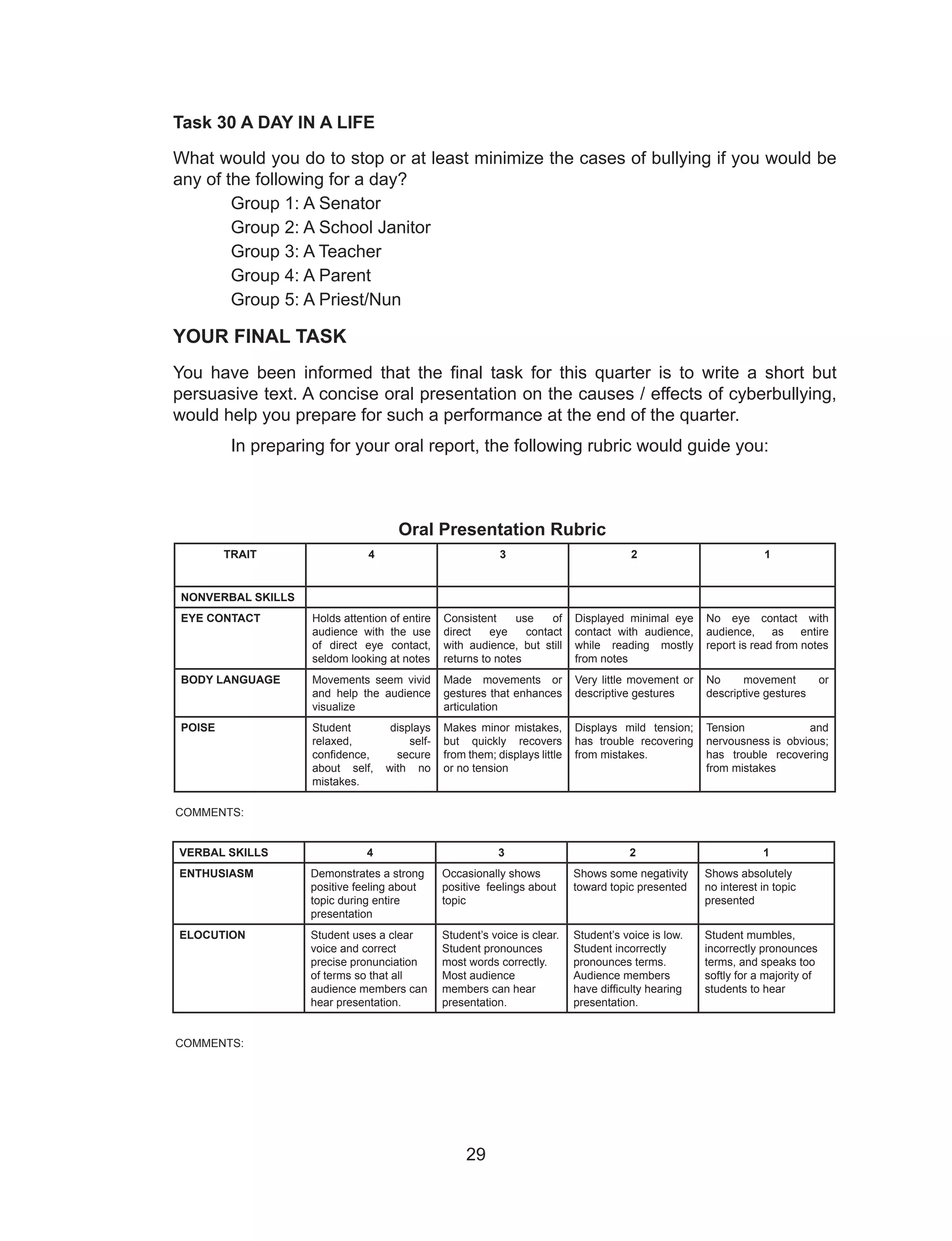 29
Task 30 A DAY IN A LIFE
What would you do to stop or at least minimize the cases of bullying if you would be
any of the following for a day?
Group 1: A Senator
Group 2: A School Janitor
Group 3: A Teacher
Group 4: A Parent
Group 5: A Priest/Nun
YOUR FINAL TASK
You have been informed that the final task for this quarter is to write a short but
persuasive text. A concise oral presentation on the causes / effects of cyberbullying,
would help you prepare for such a performance at the end of the quarter.
In preparing for your oral report, the following rubric would guide you:
TRAIT 4 3 2 1
NONVERBAL SKILLS
EYE CONTACT Holds attention of entire
audience with the use
of direct eye contact,
seldom looking at notes
Consistent use of
direct eye contact
with audience, but still
returns to notes
Displayed minimal eye
contact with audience,
while reading mostly
from notes
No eye contact with
audience, as entire
report is read from notes
BODY LANGUAGE Movements seem vivid
and help the audience
visualize
Made movements or
gestures that enhances
articulation
Very little movement or
descriptive gestures
No movement or
descriptive gestures
POISE Student displays
relaxed, self-
confidence, secure
about self, with no
mistakes.
Makes minor mistakes,
but quickly recovers
from them; displays little
or no tension
Displays mild tension;
has trouble recovering
from mistakes.
Tension and
nervousness is obvious;
has trouble recovering
from mistakes
Oral Presentation Rubric
COMMENTS:
VERBAL SKILLS 4 3 2 1
ENTHUSIASM Demonstrates a strong
positive feeling about
topic during entire
presentation
Occasionally shows
positive feelings about
topic
Shows some negativity
toward topic presented
Shows absolutely
no interest in topic
presented
ELOCUTION Student uses a clear
voice and correct
precise pronunciation
of terms so that all
audience members can
hear presentation.
Student’s voice is clear.
Student pronounces
most words correctly.
Most audience
members can hear
presentation.
Student’s voice is low.
Student incorrectly
pronounces terms.
Audience members
have difficulty hearing
presentation.
Student mumbles,
incorrectly pronounces
terms, and speaks too
softly for a majority of
students to hear
COMMENTS:
 