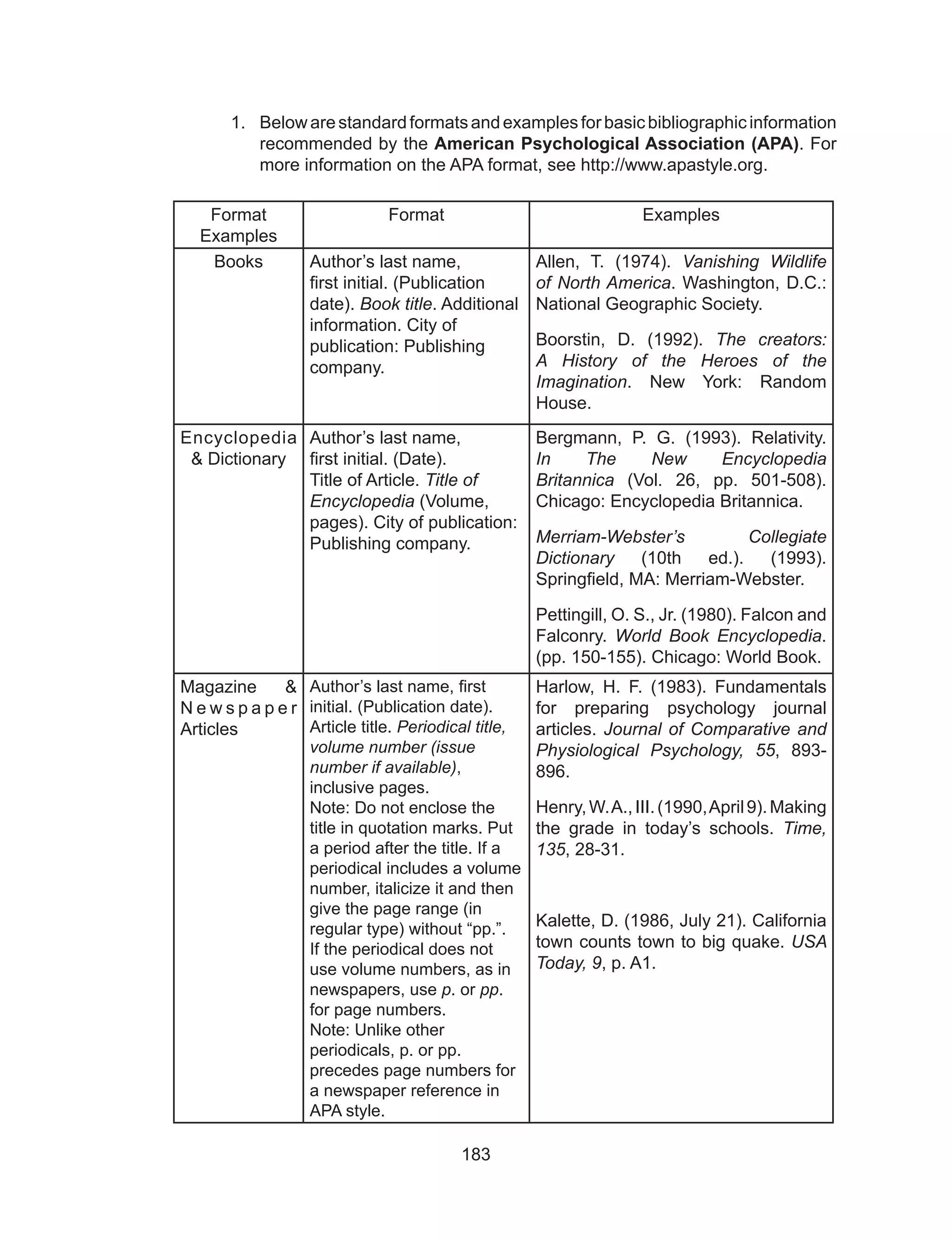 183
1.	 Belowarestandardformatsandexamplesforbasicbibliographicinformation
recommended by the American Psychological Association (APA). For
more information on the APA format, see http://www.apastyle.org.		
		
Format
Examples
Format Examples
Books Author’s last name,
first initial. (Publication
date). Book title. Additional
information. City of
publication: Publishing
company.
Allen, T. (1974).  Vanishing Wildlife
of North America. Washington, D.C.:
National Geographic Society.
Boorstin, D. (1992).  The creators:
A History of the Heroes of the
Imagination. New York: Random
House.
Encyclopedia
& Dictionary
Author’s last name,
first initial. (Date).
Title of Article. Title of
Encyclopedia (Volume,
pages). City of publication:
Publishing company.
Bergmann, P. G. (1993). Relativity.
In  The New Encyclopedia
Britannica  (Vol. 26, pp. 501-508).
Chicago: Encyclopedia Britannica.
Merriam-Webster’s Collegiate
Dictionary  (10th ed.). (1993).
Springfield, MA: Merriam-Webster.
Pettingill, O. S., Jr. (1980). Falcon and
Falconry.  World Book Encyclopedia.
(pp. 150-155). Chicago: World Book.
Magazine &
N e w s p a p e r
Articles
Author’s last name, first
initial. (Publication date).
Article title. Periodical title,
volume number (issue
number if available),
inclusive pages. 
Note: Do not enclose the
title in quotation marks. Put
a period after the title. If a
periodical includes a volume
number, italicize it and then
give the page range (in
regular type) without “pp.”.
If the periodical does not
use volume numbers, as in
newspapers, use p. or pp.
for page numbers. 
Note: Unlike other
periodicals, p. or pp.
precedes page numbers for
a newspaper reference in
APA style.
Harlow, H. F. (1983). Fundamentals
for preparing psychology journal
articles. Journal of Comparative and
Physiological Psychology, 55, 893-
896.
Henry,W.A.,III.(1990,April9).Making
the grade in today’s schools. Time,
135, 28-31.
Kalette, D. (1986, July 21). California
town counts town to big quake. USA
Today, 9, p. A1.
 