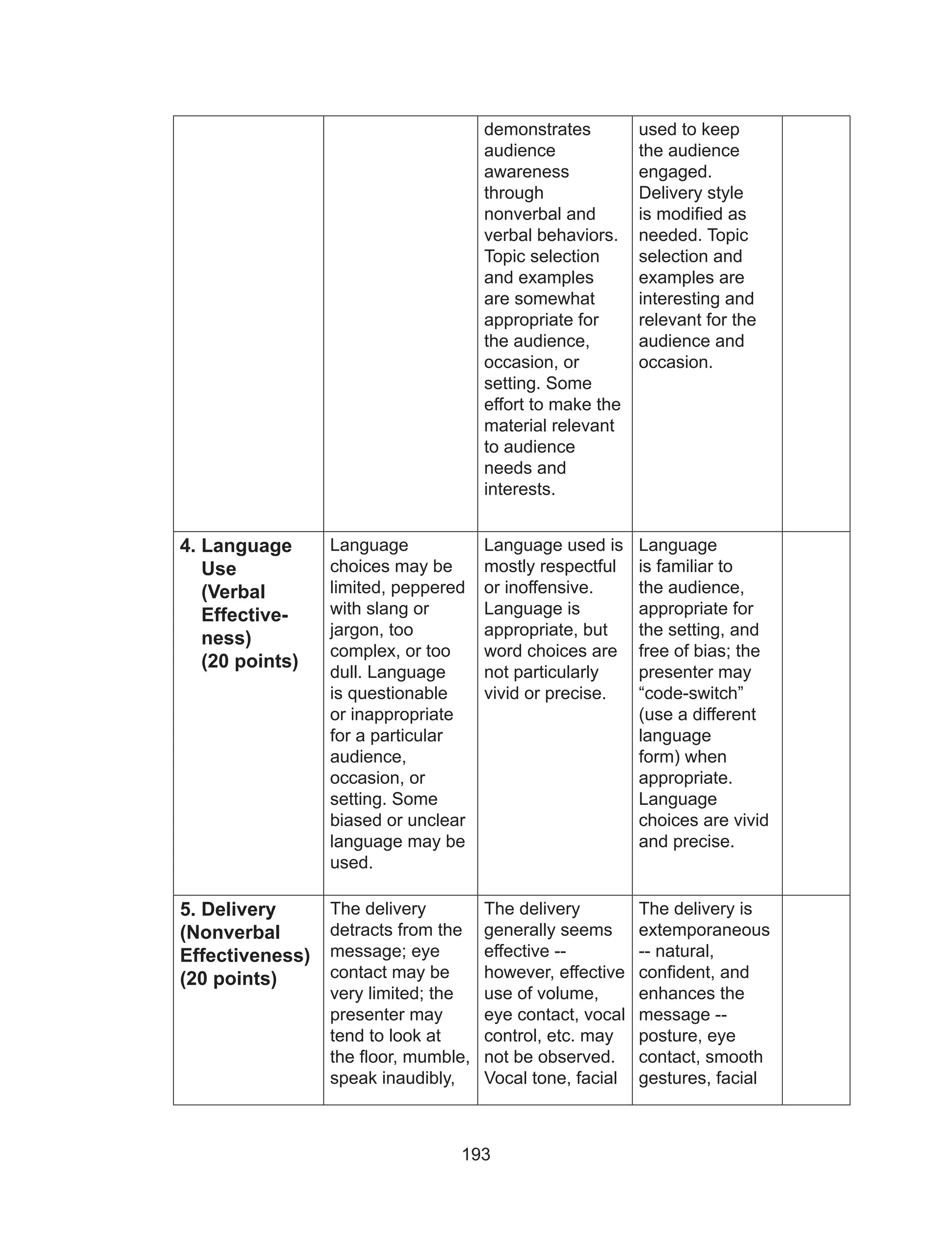 193
demonstrates
audience
awareness
through
nonverbal and
verbal behaviors.
Topic selection
and examples
are somewhat
appropriate for
the audience,
occasion, or
setting. Some
effort to make the
material relevant
to audience
needs and
interests.
used to keep
the audience
engaged.
Delivery style
is modified as
needed. Topic
selection and
examples are
interesting and
relevant for the
audience and
occasion.
4. Language
Use
(Verbal
Effective-
ness)
(20 points)
Language
choices may be
limited, peppered
with slang or
jargon, too
complex, or too
dull. Language
is questionable
or inappropriate
for a particular
audience,
occasion, or
setting. Some
biased or unclear
language may be
used.
Language used is
mostly respectful
or inoffensive.
Language is
appropriate, but
word choices are
not particularly
vivid or precise.
Language
is familiar to
the audience,
appropriate for
the setting, and
free of bias; the
presenter may
“code-switch”
(use a different
language
form) when
appropriate.
Language
choices are vivid
and precise.
5. Delivery
(Nonverbal
Effectiveness)
(20 points)
The delivery
detracts from the
message; eye
contact may be
very limited; the
presenter may
tend to look at
the floor, mumble,
speak inaudibly,
The delivery
generally seems
effective --
however, effective
use of volume,
eye contact, vocal
control, etc. may
not be observed.
Vocal tone, facial
The delivery is
extemporaneous
-- natural,
confident, and
enhances the
message --
posture, eye
contact, smooth
gestures, facial
 