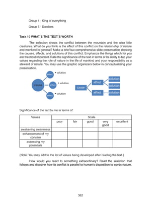 362
Group 4 - King of everything
Group 5 - Dwellers
Task 10 WHAT’S THE TEXT’S WORTH
	 The selection shows the conflict between the mountain and the wise little
creatures. What do you think is the effect of this conflict on the relationship of nature
and mankind in general? Make a brief but comprehensive slide presentation showing
the causes, effects, and solutions of this conflict. Emphasize the things which for you
are the most important. Rate the significance of the text in terms of its ability to tap your
values regarding the role of nature in the life of mankind and your responsibility as a
steward of nature. You may use the graphic organizers below in conceptualizing your
presentation.
Significance of the text to me in terms of:
Values Scale
poor fair good very
good
excellent
awakening awareness
enhancement of my
concern
assessing my
potentials
(Note: You may add to the list of values being developed after reading the text.)
	 How would you react to something extraordinary? Read the selection that
follows and discover how its conflict is parallel to human’s disposition to words nature.
	
cause
 