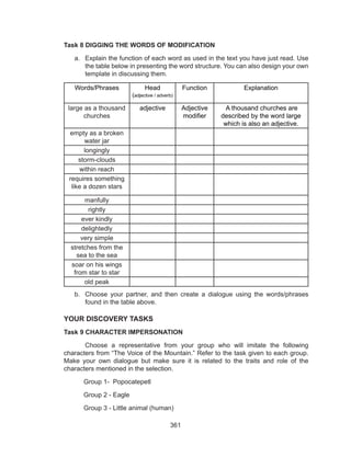 361
Task 8 DIGGING THE WORDS OF MODIFICATION
a.	 Explain the function of each word as used in the text you have just read. Use
the table below in presenting the word structure. You can also design your own
template in discussing them.
Words/Phrases Head
(adjective / adverb)
Function Explanation
large as a thousand
churches
adjective Adjective
modifier
A thousand churches are
described by the word large
which is also an adjective.
empty as a broken
water jar
longingly
storm-clouds
within reach
requires something
like a dozen stars
manfully
rightly
ever kindly
delightedly
very simple
stretches from the
sea to the sea
soar on his wings
from star to star
old peak
b.	 Choose your partner, and then create a dialogue using the words/phrases
found in the table above.
YOUR DISCOVERY TASKS
Task 9 CHARACTER IMPERSONATION
	 Choose a representative from your group who will imitate the following
characters from “The Voice of the Mountain.” Refer to the task given to each group.
Make your own dialogue but make sure it is related to the traits and role of the
characters mentioned in the selection.
Group 1- Popocatepetl
Group 2 - Eagle
Group 3 - Little animal (human)
 