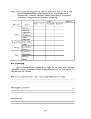 372
Note: Nature does not only pertain to animals, land, water, trees, air, etc. It also 	
	 encompasses the natural tendencies of humans as a whole such as	 	
	 characteristics, potentials, behavior, socio-cultural, political, and spiritual 		
	 relationship among themselves and other living things.
Elements Criteria
Scale Remarks
Poor	 Good Very Good Excellent
Content
Relevance
Practical
Application
Timeliness
Values
Integration
Organization Order of Ideas
Delivery
Stress
Enunciation
Phrasing
Voice
Command
Modulation
Volume
Quality
MY TREASURE
	 Having successfully accomplished your tasks for the entire week, you now
have all the reasons to celebrate. Hence, you must have something to remember. For
this, complete the following:
The lessons presented for the whole week were (add descriptive words)			
___________________________________________________________________
___________________________________________________________________
The insights I gained are 								_ _
__________________________________________________________________
__________________________________________________________________
They made me										
___________________________________________________________________
___________________________________________________________________
 
