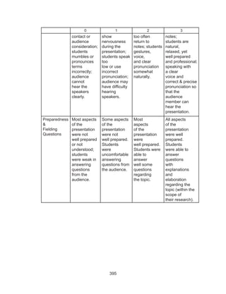 395
0 1 2 3
contact or 
audience 
consideration;
students 
mumbles or
pronounces 
terms
incorrectly; 
audience 
cannot 
hear the
speakers 
clearly.
show 
nervousness 
during the 
presentation; 
students speak
too 
low or use 
incorrect 
pronunciation; 
audience may
have difficulty
hearing
speakers.
too often 
return to 
notes; students 
gestures,
voice,
and clear 
pronunciation
somewhat
naturally. 
notes;
students are 
natural,
relaxed, yet 
well prepared 
and professional; 
speaking with
a clear 
voice and 
correct & precise 
pronunciation so
that the
audience 
member can 
hear the
presentation.
Preparedness
&  
Fielding 
Questions
Most aspects
of the 
presentation 
were not 
well prepared 
or not 
understood; 
students 
were weak in 
answering 
questions 
from the
audience.
Some aspects
of the 
presentation 
were not 
well prepared. 
Students 
were 
uncomfortable 
answering 
questions from 
the audience.  
Most
aspects
of the 
presentation
were
well prepared.  
Students were
able to 
answer 
well some
questions
regarding
the topic.
All aspects 
of the 
presentation 
were well
prepared. 
Students
were able to 
answer
questions 
with 
explanations
and 
elaboration 
regarding the 
topic (within the 
scope of 
their research).
 