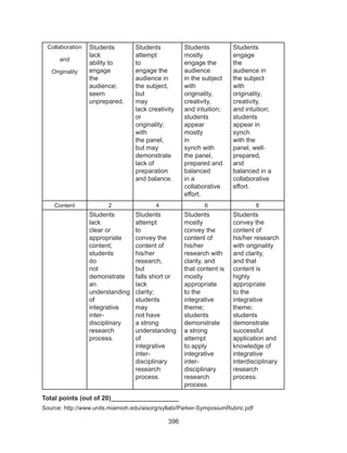 396
Collaboration 
and 
Originality  
Students
lack 
ability to 
engage 
the
audience; 
seem
unprepared.
Students 
attempt 
to 
engage the 
audience in 
the subject, 
but 
may 
lack creativity
or 
originality; 
with 
the panel, 
but may 
demonstrate
lack of
preparation
and balance.
Students 
mostly 
engage the
audience 
in the subject 
with 
originality, 
creativity, 
and intuition;
students 
appear
mostly
in 
synch with
the panel, 
prepared and 
balanced
in a 
collaborative
effort.
Students 
engage
the 
audience in 
the subject 
with 
originality,
creativity, 
and intuition; 
students 
appear in 
synch
with the 
panel, well‐
prepared,
and 
balanced in a 
collaborative 
effort.
Content  2 4 6 8
Students
lack 
clear or 
appropriate 
content; 
students 
do 
not 
demonstrate
an 
understanding
of 
integrative 
inter-
disciplinary 
research
process. 
Students 
attempt
to 
convey the 
content of 
his/her 
research,
but 
falls short or 
lack 
clarity; 
students 
may 
not have
a strong 
understanding
of 
integrative 
inter-
disciplinary 
research 
process. 
Students 
mostly 
convey the 
content of 
his/her 
research with 
clarity, and
that content is 
mostly 
appropriate
to the 
integrative
theme; 
students 
demonstrate 
a strong 
attempt
to apply
integrative 
inter-
disciplinary 
research
process. 
Students 
convey the 
content of 
his/her research 
with originality 
and clarity, 
and that 
content is 
highly 
appropriate 
to the 
integrative 
theme; 
students 
demonstrate
successful 
application and 
knowledge of
integrative 
interdisciplinary
research 
process. 
Total points (out of 20)___________________
Source: http://www.units.miamioh.edu/aisorg/syllabi/Parker-SymposiumRubric.pdf
 