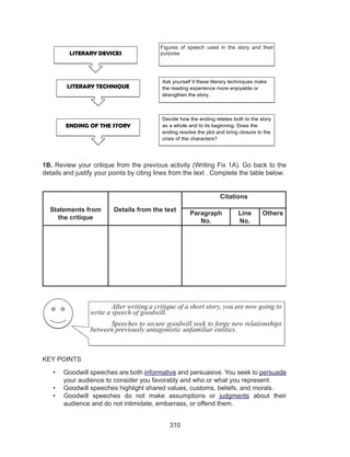 310
1B. Review your critique from the previous activity (Writing Fix 1A). Go back to the
details and justify your points by citing lines from the text . Complete the table below.
Statements from
the critique
Details from the text
Citations
Paragraph
No.
Line
No.
Others
	
KEY POINTS
•	 Goodwill speeches are both informative and persuasive. You seek to persuade
your audience to consider you favorably and who or what you represent.
•	 Goodwill speeches highlight shared values, customs, beliefs, and morals.
•	 Goodwill speeches do not make assumptions or judgments about their
audience and do not intimidate, embarrass, or offend them.
LITERARY DEVICES
Figures of speech used in the story and its
purpose
LITERARY TECHNIQUE
Ask yourself if these literary techniques make
the reading experience more enjoyable or
strengthen the story.
ENDING OF THE STORY
Decide how the ending relates both to the story
as a whole and to its beginning. Does the
ending resolve the plot and bring closure to the
crisis of the characters?
After writing a critique of a short story, you are now going to
write a speech of goodwill.
Speeches to secure goodwill seek to forge new relationships
between previously unknown, antagonistic, or unfamiliar entities.
Figures of speech used in the story and their
purpose.
	 After writing a critique of a short story, you are now going to
write a speech of goodwill.
	 Speeches to secure goodwill seek to forge new relationships
between previously antagonistic unfamiliar entities.
 