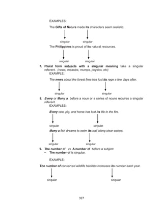 327
		 EXAMPLES:
		The Gifts of Nature made its characters seem realistic.
	 singular	 singular
		 The Philippines is proud of its natural resources.
			 singular		 singular
7.	Plural form subjects with a singular meaning take a singular
referent.  (news, measles, mumps, physics, etc)
		 EXAMPLE:  
		The news about the forest fires has lost its rage a few days after.
	 singular	 singular
8.	Every or Many a  before a noun or a series of nouns requires a singular
referent.
		 EXAMPLES:
		Every cow, pig, and horse has lost its life in the fire.
	 singular		 	 	 singular
		Many a fish dreams to swim its trail along clear waters.
	 singular		 singular
9.	 The number of   vs  A number of  before a subject:
•	 The number of is singular.  
	 											
		 EXAMPLE:
	 The number of conserved wildlife habitats increases its number each year.
singular	 singular
	
 