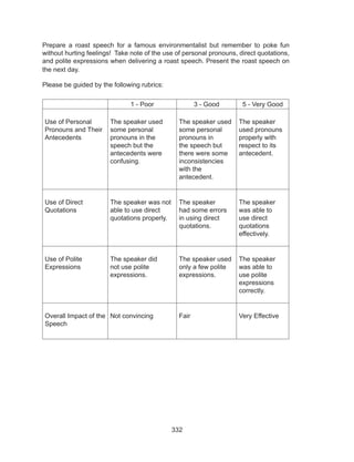 332
Prepare a roast speech for a famous environmentalist but remember to poke fun
without hurting feelings! Take note of the use of personal pronouns, direct quotations,
and polite expressions when delivering a roast speech. Present the roast speech on
the next day.
Please be guided by the following rubrics:
1 - Poor 3 - Good 5 - Very Good
Use of Personal
Pronouns and Their
Antecedents
The speaker used
some personal
pronouns in the
speech but the
antecedents were
confusing.
The speaker used
some personal
pronouns in
the speech but
there were some
inconsistencies
with the
antecedent.
The speaker
used pronouns
properly with
respect to its
antecedent.
Use of Direct
Quotations
The speaker was not
able to use direct
quotations properly.
The speaker
had some errors
in using direct
quotations.
The speaker
was able to
use direct
quotations
effectively.
Use of Polite
Expressions
The speaker did
not use polite
expressions.
The speaker used
only a few polite
expressions.
The speaker
was able to
use polite
expressions
correctly.
Overall Impact of the
Speech
Not convincing Fair Very Effective
 