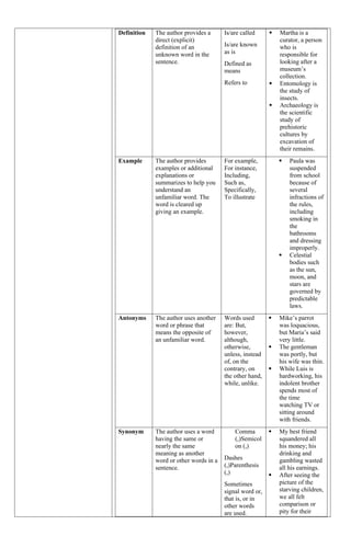 Definition The author provides a
direct (explicit)
definition of an
unknown word in the
sentence.
Is/are called
Is/are known
as is
Defined as
means
Refers to
 Martha is a
curator, a person
who is
responsible for
looking after a
museum’s
collection.
 Entomology is
the study of
insects.
 Archaeology is
the scientific
study of
prehistoric
cultures by
excavation of
their remains.
Example The author provides
examples or additional
explanations or
summarizes to help you
understand an
unfamiliar word. The
word is cleared up
giving an example.
For example,
For instance,
Including,
Such as,
Specifically,
To illustrate
 Paula was
suspended
from school
because of
several
infractions of
the rules,
including
smoking in
the
bathrooms
and dressing
improperly.
 Celestial
bodies such
as the sun,
moon, and
stars are
governed by
predictable
laws.
Antonyms The author uses another
word or phrase that
means the opposite of
an unfamiliar word.
Words used
are: But,
however,
although,
otherwise,
unless, instead
of, on the
contrary, on
the other hand,
while, unlike.
 Mike’s parrot
was loquacious,
but Maria’s said
very little.
 The gentleman
was portly, but
his wife was thin.
 While Luis is
hardworking, his
indolent brother
spends most of
the time
watching TV or
sitting around
with friends.
Synonym The author uses a word
having the same or
nearly the same
meaning as another
word or other words in a
sentence.
Comma
(,)Semicol
on (,)
Dashes
(,)Parenthesis
(,)
Sometimes
signal word or,
that is, or in
other words
are used.
 My best friend
squandered all
his money; his
drinking and
gambling wasted
all his earnings.
 After seeing the
picture of the
starving children,
we all felt
comparison or
pity for their
 
