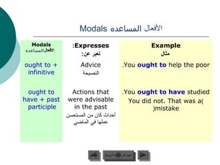 Modals ‫الفعال المساعده‬
  Modals            :Expresses                                                Example
‫الفعال المساعده‬
                       :‫تعبر عن‬                                                 ‫مثال‬
ought to +              Advice                        .You ought to help the poor
 infinitive             ‫النصيحة‬


 ought to           Actions that                      .You ought to have studied
have + past        were advisable                       You did not. That was a(
 participle          in the past                                (mistake
                  ‫أحداث كان من المستحسن‬
                    ‫عملها في الماضي‬




                            ‫السابق‬    ‫عودة إلى القائمة الرئيسية‬     ‫التالي‬
                             ‫السابق‬     ‫عودة إلى القائمة الرئيسية‬    ‫التالي‬
 