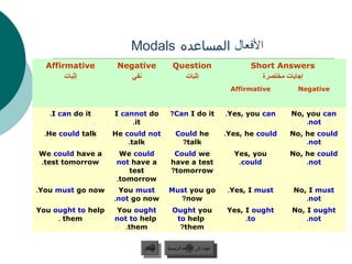 Modals ‫الفعال المساعده‬
  Affirmative        Negative          Question                           Short Answers
       ‫إثبات‬            ‫نفي‬              ‫إثبات‬                              ‫إجادبات مختصرة‬
                                                                    Affirmative       Negative


   .I can do it     I cannot do       ?Can I do it                 .Yes, you can    No, you can
                         .it                                                            .not
 .He could talk     He could not         Could he                  .Yes, he could   No, he could
                        .talk             ?talk                                         .not
We could have a       We could         Could we                      Yes, you       No, he could
.test tomorrow       not have a       have a test                     .could            .not
                        test          ?tomorrow
                     .tomorrow
.You must go now      You must       Must you go                   .Yes, I must     No, I must
                    .not go now        ?now                                            .not
You ought to help   You ought          Ought you                   Yes, I ought     No, I ought
     . them         not to help         to help                         .to             .not
                       .them             ?them

                           ‫السابق‬    ‫عودة إلى القائمة الرئيسية‬
                            ‫السابق‬     ‫عودة إلى القائمة الرئيسية‬
 