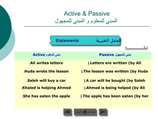 Active  Passive
                    ‫المبني للمعلوم و المبني للمجهول‬


               A. Statements
               A. Statements                                       ‫الجمل الخبرية‬
                                                                    ‫الجمل الخبرية‬
                                                                                    :‫أمثلـــــــــــــــــــة‬
     Active ‫مبني للمعلوم‬                                            Passive ‫مبني للمجهول‬

   .Ali writes letters                               (.Letters are written (by Ali

 .Huda wrote the lesson                     (.The lesson was written (by Huda

  .Saleh will buy a car                         (.A car will be bought (by Saleh

.Khaled is helping Ahmed                        (.Ahmed is being helped (by Ali

.She has eaten the apple                   (.The apple has been eaten (by her



                           ‫السابق‬    ‫عودة إلى القائمة الرئيسية‬       ‫التالي‬
                            ‫السابق‬     ‫عودة إلى القائمة الرئيسية‬      ‫التالي‬
 