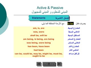 ‫‪Active  Passive‬‬
               ‫المبني للمعلوم و المبني للمجهول‬
           ‫‪A. Statements‬‬
           ‫‪A. Statements‬‬                                      ‫الجمل الخبرية‬
                                                               ‫الجمل الخبرية‬

                              ‫مع الزمنة المختلفة كما يلي:‬                 ‫‪to be‬‬     ‫يصرف فعل‬
                ‫‪am, is, are‬‬                                               ‫المضارع البسيط‬
                ‫‪was, were‬‬                                                  ‫الماضي البسيط‬
              ‫‪shall be, will be‬‬                                           ‫المستقبل البسيط‬
       ‫‪am being, is being, are being‬‬                                      ‫المضارع المستمر‬
          ‫‪was being, were being‬‬                                           ‫الماضي المستمر‬
           ‫‪has been, have been‬‬                                             ‫المضارع التام‬
                 ‫‪had been‬‬                                                   ‫الماضي التام‬
‫,‪can be, could be, may be, might be, must be‬‬                               ‫كل فعل مساعد‬
                 ‫‪ought to be‬‬



                    ‫السابق‬      ‫عودة إلى القائمة الرئيسية‬       ‫التالي‬
                     ‫السابق‬       ‫عودة إلى القائمة الرئيسية‬      ‫التالي‬
 
