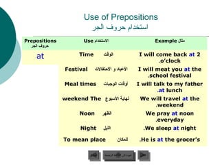 Use of Prepositions
                       ‫استخدام حروف الجر‬
Prepositions          Use ‫االستخدام‬                                           Example ‫مثال‬
  ‫حروف الجر‬

    at               Time           ‫الوقت‬                          I will come back at 2
                                                                           .o’clock
               Festival      ‫العياد و االحتفاال ت‬                  I will meat you at the
                                                                      .school festival
               Meal times           ‫أوقا ت الوجبا ت‬                I will talk to my father
                                                                           .at lunch
               weekend The ‫نهاية السبوع‬                             We will travel at the
                                                                        .weekend
                     Noon           ‫الظهر‬                                We pray at noon
                                                                           .everyday
                     Night          ‫الليل‬                              .We sleep at night

               To mean place                    ‫للمكان‬              .He is at the grocer’s

                          ‫السابق‬     ‫عودة إلى القائمة الرئيسية‬      ‫التالي‬
                           ‫السابق‬      ‫عودة إلى القائمة الرئيسية‬     ‫التالي‬
 