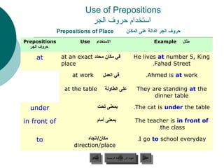 Use of Prepositions
                          ‫استخدام حروف الجر‬
               Prepositions of Place                      ‫حروف الجر الدالة على المكان‬
Prepositions           Use      ‫االستخدام‬                                         Example   ‫مثال‬
  ‫حروف الجر‬

    at          at an exact ‫في مكان محدد‬                        He lives at number 5, King
                place                                                  .Fahad Street

                    at work            ‫في العمل‬                           .Ahmed is at work

                 at the table          ‫على الطاولة‬                    They are standing at the
                                                                            dinner table

  under                          ‫بمعنى تحت‬                      .The cat is under the table

in front of                      ‫بمعنى أمام‬                       The teacher is in front of
                                                                          .the class

    to                    ‫مكان/اتجاه‬                                  .I go to school everyday
                     direction/place

                             ‫السابق‬     ‫عودة إلى القائمة الرئيسية‬       ‫التالي‬
                              ‫السابق‬      ‫عودة إلى القائمة الرئيسية‬      ‫التالي‬
 