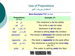 Use of Prepositions
                             ‫استخدام حروف الجر‬
                            More Examples ‫مزيدا من المثلة‬
                                                    ً ‫ل‬
 Prepositions                                                    Example ‫مثال‬
   ‫حروف الجر‬

      in     ‫في‬                          .The medicine is in the bottle
      on      ‫على‬                             .The knife is on the table
 at        ‫عند، بالقرب‬                         .Someone is at the door
near        ‫بالقرب من‬               .Ahmed is sitting near the window
between               ‫بين‬    The house is between the school and the
                                             .mosque
opposite          ‫مقابل‬        .The bank is opposite to the post office
into        ‫داخل، في‬            The electrician is putting his hand into
                                                 .the TV
  onto          ‫على‬                .The water is spilling onto the floor

                              ‫السابق‬    ‫عودة إلى القائمة الرئيسية‬     ‫التالي‬
                               ‫السابق‬     ‫عودة إلى القائمة الرئيسية‬    ‫التالي‬
 