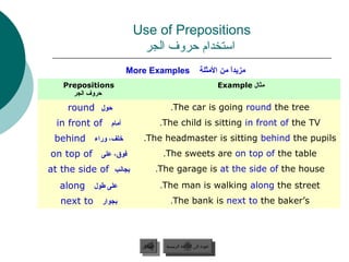 Use of Prepositions
                        ‫استخدام حروف الجر‬
                     More Examples                    ‫مزيدا من المثلة‬
                                                                ً ‫ل‬
   Prepositions                                                  Example ‫مثال‬
     ‫حروف الجر‬

    round ‫حول‬                        .The car is going round the tree
  in front of ‫أمام‬                .The child is sitting in front of the TV
 behind ‫خلف، وراء‬       .The headmaster is sitting behind the pupils
on top of ‫فوق، على‬                .The sweets are on top of the table
at the side of ‫بجانب‬          .The garage is at the side of the house
  along ‫على طول‬                   .The man is walking along the street
   next to ‫بجوار‬                     .The bank is next to the baker’s




                        ‫السابق‬     ‫عودة إلى القائمة الرئيسية‬
                         ‫السابق‬      ‫عودة إلى القائمة الرئيسية‬
 
