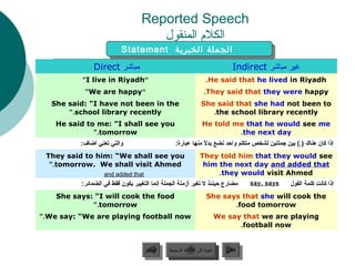 Reported Speech
                                      ‫الكالم المنقول‬
                          Statement ‫الجملة الخبرية‬
                          Statement ‫الجملة الخبرية‬
               Direct ‫مباشر‬                                                     Indirect ‫غير مباشر‬
           ”I live in Riyadh“                                       .He said that he lived in Riyadh
           ”We are happy“                                          .They said that they were happy
   She said: I have not been in the                             She said that she had not been to
       ”.school library recently                                    .the school library recently
    He said to me: I shall see you                               He told me that he would see me
              ”.tomorrow                                                   .the next day
          :‫والتي تعني أضاف‬                        :‫إذا كان هناك (.( بين جملتين لشخص متكلم واحد نضع بدال منها عبارة‬
                                                              ً ‫ل‬
 They said to him: “We shall see you                            They told him that they would see
  ”.tomorrow. We shall visit Ahmed                               him the next day and added that
                   and added that                                    .they would visit Ahmed
          :‫مضارع حينئذ ال تغير أزمنة الجملة إنما التغيير يكون فقط في الضمائر‬           say, says   ‫إذا كانت كلمة القول‬
    She says: “I will cook the food                                 She says that she will cook the
             ”.tomorrow                                                    .food tomorrow
”.We say: “We are playing football now                                  We say that we are playing
                                                                              .football now


                                    ‫السابق‬     ‫عودة إلى القائمة الرئيسية‬     ‫التالي‬
                                     ‫السابق‬      ‫عودة إلى القائمة الرئيسية‬    ‫التالي‬
 