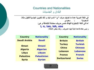 Countries and Nationalities
                      ‫البلدا ن و الجنسيات‬
  :‫في اللغة العربية عادة ما نضيف حرف ”ي“ السم البلد و ذلك لتكوين الجنسية فنقول مثال‬
   ً ‫ل‬
                                                      ‫سعودي‬      :        ‫السعودية‬
                       :‫أما في اللغة النجليزية فهناك خمس حروف محتملة للضافة و هي‬
                         i, n, ian, ish, ese
                                     :‫و ليس هناك قاعدة بثابتة لهذه الحروف. وهذه بعض المثلة‬


  Country          Nationality                              Country   Nationality
Saudi Arabia           Saudi                                Britain      British
                                                            Turkey       Turkish
   Oman               Omani
                                                             China      Chinese
  Algeria            Algerian
                                                            Lebanon    Lebanese
   Libya              Libyan
                                                            France       French
 Palestine         Palestinian
                                                        Switzerland       Swiss
   Syria              Syrian

                              ‫عودة إلى القائمة الرئيسية‬
                                ‫عودة إلى القائمة الرئيسية‬
 