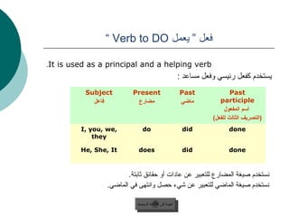 ‫فعل ” يعمل ‪“ Verb to DO‬‬

‫‪.It is used as a principal and a helping verb‬‬
                                                          ‫يستخدم كفعل رئيسي وفعل مساعد :‬
          ‫‪Subject‬‬         ‫‪Present‬‬                         ‫‪Past‬‬               ‫‪Past‬‬
            ‫فاعل‬           ‫مضارع‬                          ‫ماضي‬          ‫‪participle‬‬
                                                                          ‫أمسم المفعول‬
                                                                     ‫)التصريف الثالث للفعل(‬
         ‫,‪I, you, we‬‬           ‫‪do‬‬                          ‫‪did‬‬              ‫‪done‬‬
             ‫‪they‬‬

         ‫‪He, She, It‬‬        ‫‪does‬‬                           ‫‪did‬‬              ‫‪done‬‬



                       ‫جنستخدم صيغة المضارع للتعبير عن عادات أو ظحقائق ةثاجبتة.‬
                ‫جنستخدم صيغة الماضي للتعبير عن شيء ظحصل واجنتهى في الماضي.‬

                            ‫عودة إلى القائمة الرئيسية‬
                              ‫عودة إلى القائمة الرئيسية‬
 