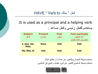 ‫فعل ” يملك ‪HAVE “ Verb to‬‬

‫‪.It is used as a principal and a helping verb‬‬
                             ‫يستخدم كفعل رئيسي وفعل مساعد :‬
   ‫‪Subject‬‬       ‫‪Present‬‬                        ‫‪Past‬‬               ‫‪Past participle‬‬
     ‫فاعل‬         ‫مضارع‬                         ‫ماضي‬                    ‫أمسم المفعول‬
                                                                   ‫)التصريف الثالث للفعل(‬
  ‫,‪I, you, we‬‬       ‫‪have‬‬                         ‫‪had‬‬                       ‫‪had‬‬
      ‫‪they‬‬

  ‫‪He, She, It‬‬       ‫‪has‬‬                          ‫‪had‬‬                       ‫‪had‬‬



                       ‫جنستخدم صيغة المضارع للتعبير عن عادات أو ظحقائق ةثاجبتة.‬
                ‫جنستخدم صيغة الماضي للتعبير عن شيء ظحصل واجنتهى في الماضي.‬

                           ‫عودة إلى القائمة الرئيسية‬     ‫التالي‬
                             ‫عودة إلى القائمة الرئيسية‬    ‫التالي‬
 
