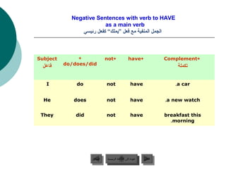 Negative Sentences with verb to HAVE
                         as a main verb
               ‫الجمل المنفية مع فعل ”يملك“ كفعل رئيسي‬



Subject        +              not+               have+                 Complement+
 ‫فاعل‬     do/does/did                                                       ‫تكملة‬


   I          do              not                  have                    .a car


  He         does             not                  have                .a new watch


 They         did             not                  have                breakfast this
                                                                         .morning




                    ‫السابق‬     ‫عودة إلى القائمة الرئيسية‬     ‫التالي‬
                     ‫السابق‬      ‫عودة إلى القائمة الرئيسية‬    ‫التالي‬
 