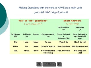 Making Questions with the verb to HAVE as a main verb
                           ‫تكوين السؤال مع فعل ”يملك“ كفعل رئيسي‬


        Yes” or “No” questions“                                                      Short Answers
            ‫أسئلة إجاجبتها جبـ جنعم و ل‬                                               ‫إجاجبات مختصرة‬
                                                                            Affirmative         Negative
                                                                                 ‫إثبات‬             ‫جنفي‬

Do/Does/   Subject+       have+           Complement+                     Yes + Subject      No + Subject +
   Did       ‫فاعل‬                             ‫تكملة‬                             +             do/does/did
                                                                          do/does/did             not +

  Do         you           have                ?a car                        .Yes, I do       .No, I do not

 Does         he           have           ?a new watch                    .Yes, he does     No, he does not

  Did       they           have           Breakfast this                  .Yes, they did      No, they did
                                            ?morning                                              .not




                                ‫السابق‬      ‫عودة إلى القائمة الرئيسية‬      ‫التالي‬
                                 ‫السابق‬       ‫عودة إلى القائمة الرئيسية‬     ‫التالي‬
 