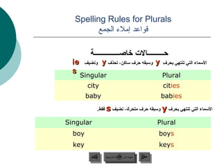 ‫‪Spelling Rules for Plurals‬‬
         ‫قواعد إملء الجمع‬

          ‫وحـــــــــالت خاصــــــــــــــة‬
  ‫‪ie‬‬    ‫وجنضيف‬      ‫‪ y‬ومسبقه وحرف مساكن، تحذف ‪y‬‬               ‫المسماء التي تنتهي جبحرف‬
  ‫‪s‬‬
       ‫‪Singular‬‬                                               ‫‪Plural‬‬
         ‫‪city‬‬                                                 ‫‪cities‬‬
        ‫‪baby‬‬                                                  ‫‪babies‬‬
              ‫المسماء التي تنتهي جبحرف ‪ y‬ومسبقه وحرف متحرك، جنضيف ‪ s‬فقط.‬

‫‪Singular‬‬                                                     ‫‪Plural‬‬
  ‫‪boy‬‬                                                        ‫‪boys‬‬
  ‫‪key‬‬                                                        ‫‪keys‬‬
          ‫السابق‬     ‫عودة إلى القائمة الرئيسية‬     ‫التالي‬
           ‫السابق‬      ‫عودة إلى القائمة الرئيسية‬    ‫التالي‬
 
