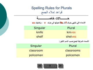 ‫‪Spelling Rules for Plurals‬‬
        ‫قواعد إملء الجمع‬
      ‫وحـــــــــالت خاصــــــــــــــة‬
 ‫المسماء التي تنتهي جبحرف ‪ f‬أو ‪ fe‬جنحولها إلى وحرف ‪ ، v‬وجنضيف ‪es‬‬

   ‫‪Singular‬‬                                               ‫‪Plural‬‬
     ‫‪knife‬‬                                               ‫‪knives‬‬
      ‫‪shelf‬‬                                              ‫‪shelves‬‬
                                               ‫المسماء المركبة تجمع وحسب المسم الخير:‬

‫‪Singular‬‬                                                   ‫‪Plural‬‬
‫‪classroom‬‬                                                ‫‪classrooms‬‬
‫‪policeman‬‬                                                ‫‪policemen‬‬


       ‫السابق‬    ‫عودة إلى القائمة الرئيسية‬     ‫التالي‬
        ‫السابق‬     ‫عودة إلى القائمة الرئيسية‬    ‫التالي‬
 