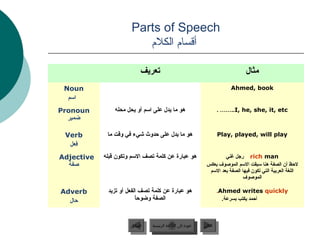 ‫‪Parts of Speech‬‬
                          ‫أقسام الكلم‬

                           ‫تعريف‬                                                   ‫مثال‬
 ‫‪Noun‬‬                                                                        ‫‪Ahmed, book‬‬
  ‫امسم‬
‫‪Pronoun‬‬         ‫هو ما يدل على امسم أو يحل محله‬                          ‫‪. ……..I, he, she, it, etc‬‬
  ‫ضمير‬

 ‫‪Verb‬‬        ‫هو ما يدل على وحدوث شيء في وقت ما‬                          ‫‪Play, played, will play‬‬
  ‫فعل‬
‫‪Adjective‬‬   ‫هو عبارة عن كلمة تصف المسم وتكون قبله‬                       ‫‪ rich man‬رجل غني‬
  ‫صفة‬                                                          ‫لوحظ أن الصفة هنا مسبقت المسم الموصوف جبعكس‬
                                                                ‫اللغة العرجبية التي تكون فيها الصفة جبعد المسم‬
                                                                                 ‫الموصوف‬

‫‪Adverb‬‬       ‫هو عبارة عن كلمة تصف الفعل أو تزيد‬                         ‫‪.Ahmed writes quickly‬‬
  ‫وحال‬                   ‫ً‬
                         ‫الصفة وضووحا‬                                     ‫أوحمد يكتب جبسرعة.‬



                      ‫السابق‬    ‫عودة إلى القائمة الرئيسية‬     ‫التالي‬
                       ‫السابق‬     ‫عودة إلى القائمة الرئيسية‬    ‫التالي‬
 